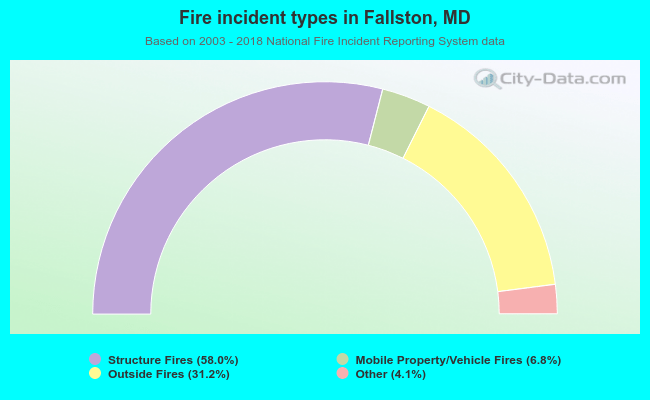 Fire incident types in Fallston, MD