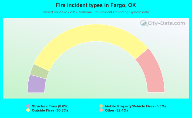 Fire incident types in Fargo, OK