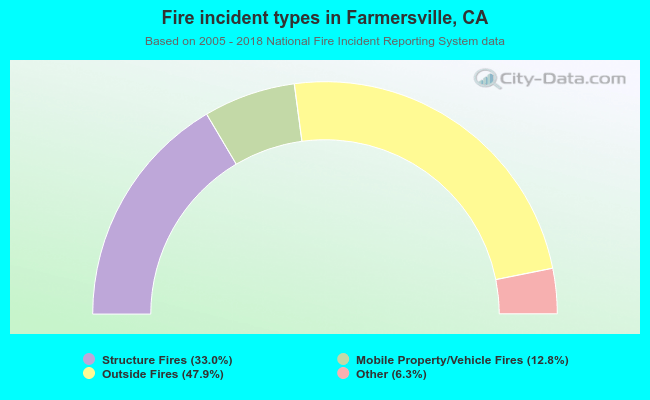 Fire incident types in Farmersville, CA