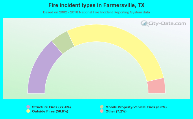 Fire incident types in Farmersville, TX
