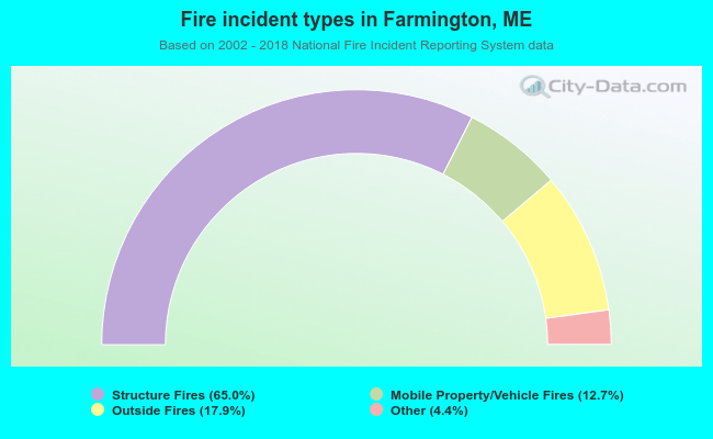 Fire incident types in Farmington, ME