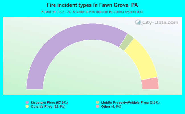 Fire incident types in Fawn Grove, PA