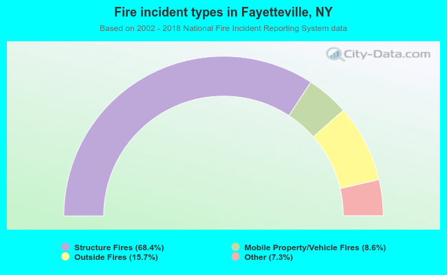 Fire incident types in Fayetteville, NY