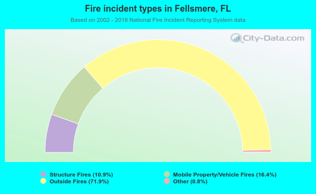 Fire incident types in Fellsmere, FL