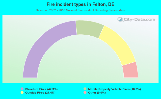Fire incident types in Felton, DE