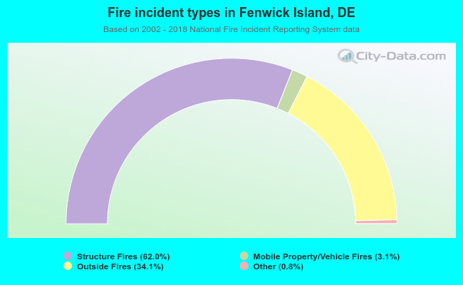 Fire incident types in Fenwick Island, DE