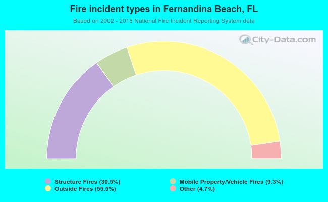 Fire incident types in Fernandina Beach, FL
