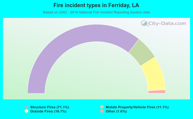Fire incident types in Ferriday, LA
