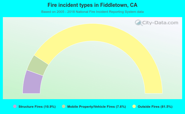 Fire incident types in Fiddletown, CA