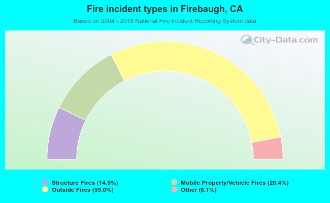 Fire incident types in Firebaugh, CA