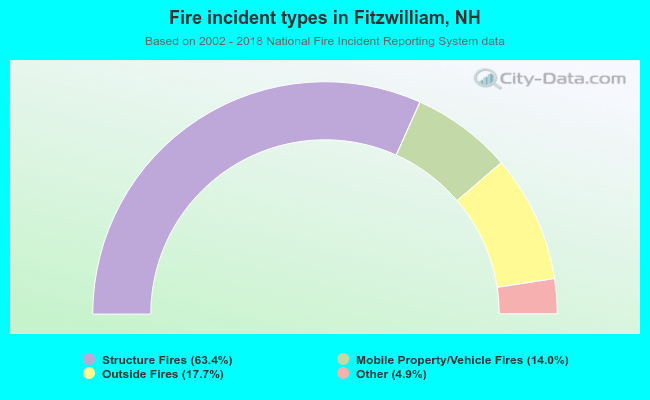 Fire incident types in Fitzwilliam, NH