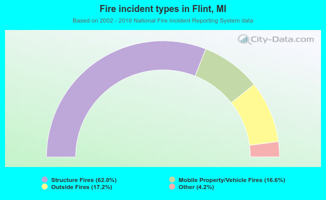 Fire incident types in Flint, MI