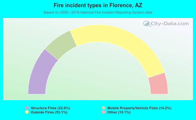 Fire incident types in Florence, AZ