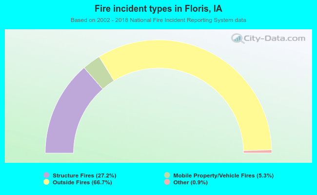 Fire incident types in Floris, IA