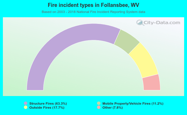 Fire incident types in Follansbee, WV