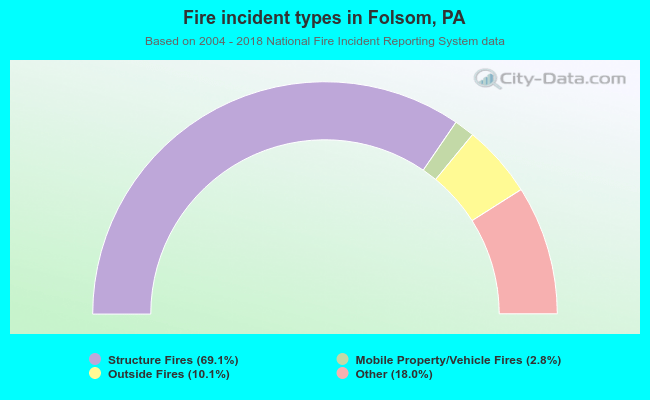 Fire incident types in Folsom, PA