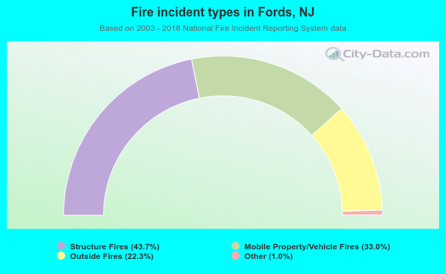 Fire incident types in Fords, NJ