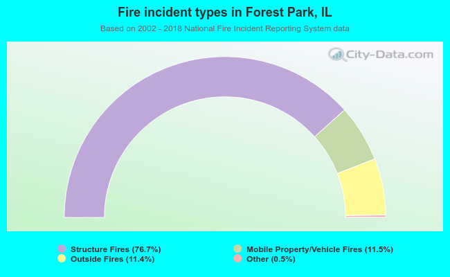 Fire incident types in Forest Park, IL