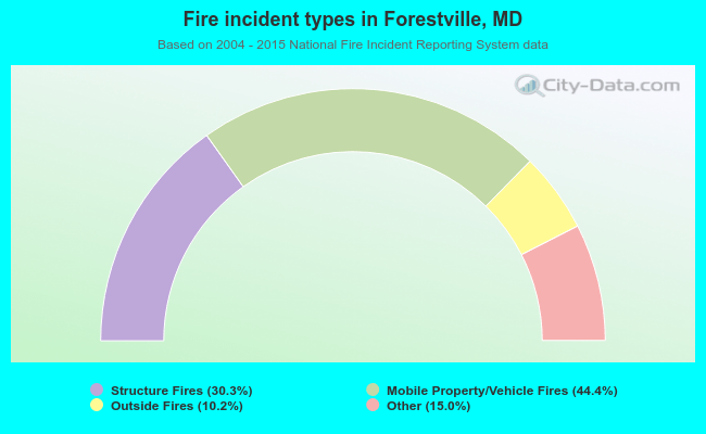 Fire incident types in Forestville, MD