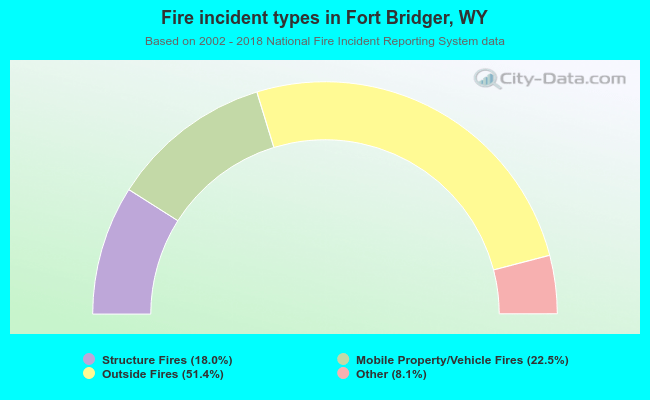 Fire incident types in Fort Bridger, WY