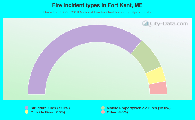 Fire incident types in Fort Kent, ME