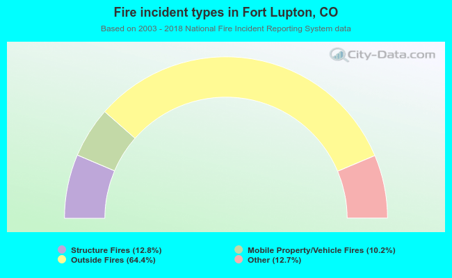 Fire incident types in Fort Lupton, CO