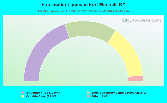 Fire incident types in Fort Mitchell, KY
