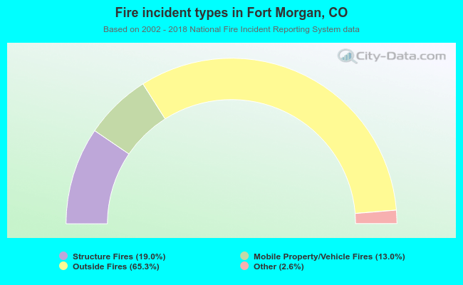 Fire incident types in Fort Morgan, CO