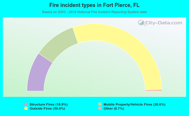 Fire incident types in Fort Pierce, FL