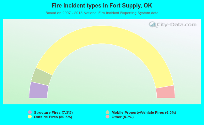 Fire incident types in Fort Supply, OK