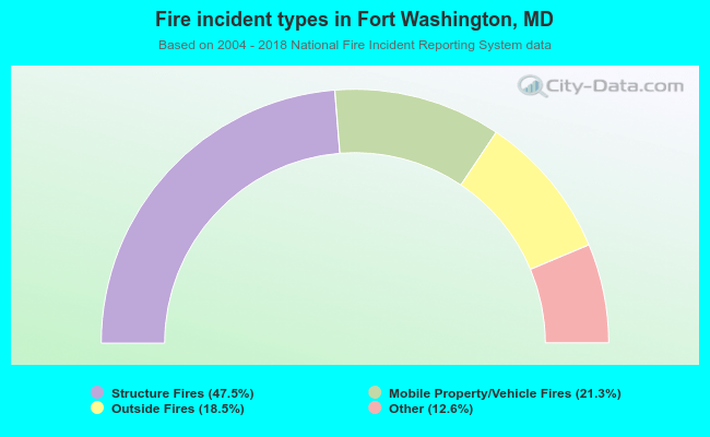 Fire incident types in Fort Washington, MD