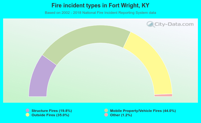 Fire incident types in Fort Wright, KY