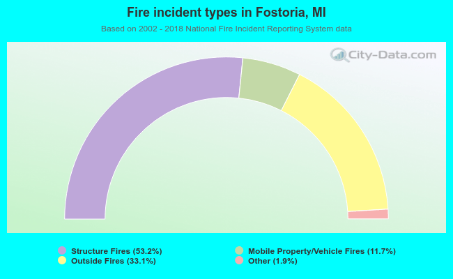 Fire incident types in Fostoria, MI