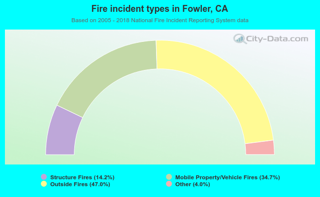 Fire incident types in Fowler, CA
