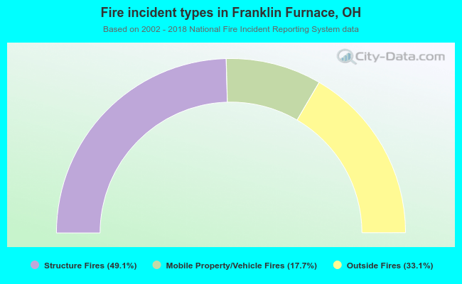 Fire incident types in Franklin Furnace, OH