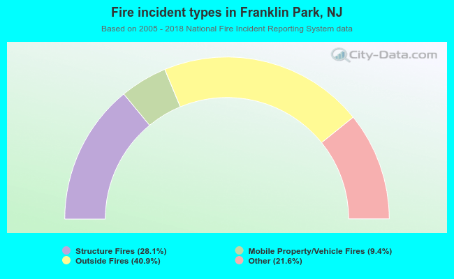 Fire incident types in Franklin Park, NJ