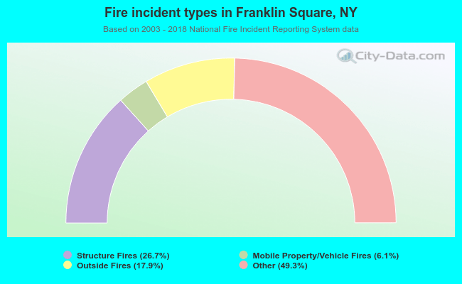 Fire incident types in Franklin Square, NY