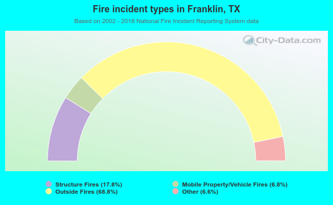 Fire incident types in Franklin, TX