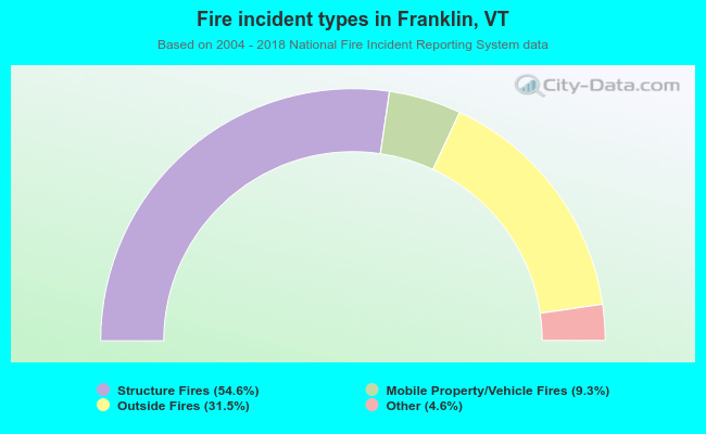 Fire incident types in Franklin, VT