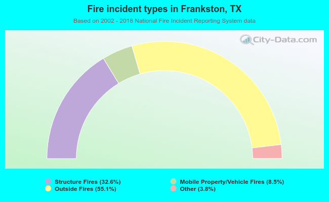 Fire incident types in Frankston, TX