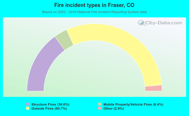 Fire incident types in Fraser, CO