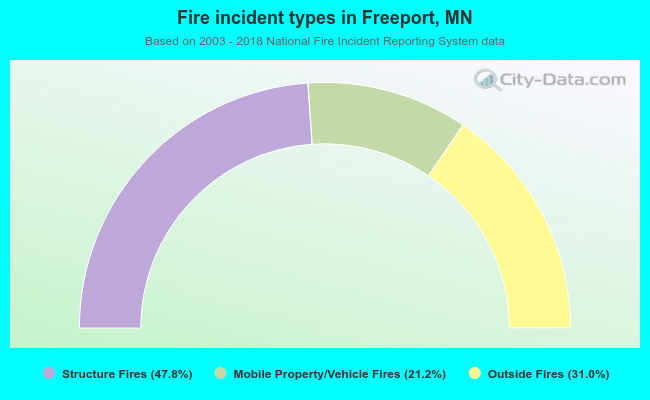 Fire incident types in Freeport, MN