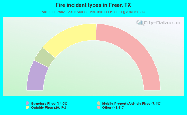 Fire incident types in Freer, TX