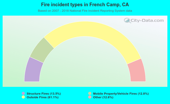 Fire incident types in French Camp, CA