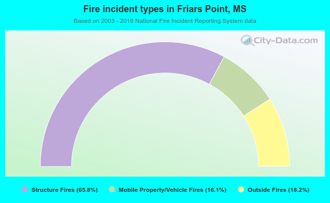 Fire incident types in Friars Point, MS