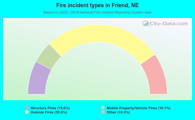 Fire incident types in Friend, NE