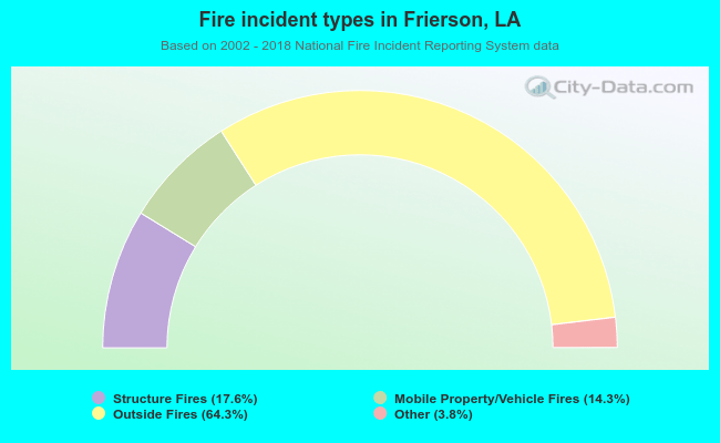 Fire incident types in Frierson, LA