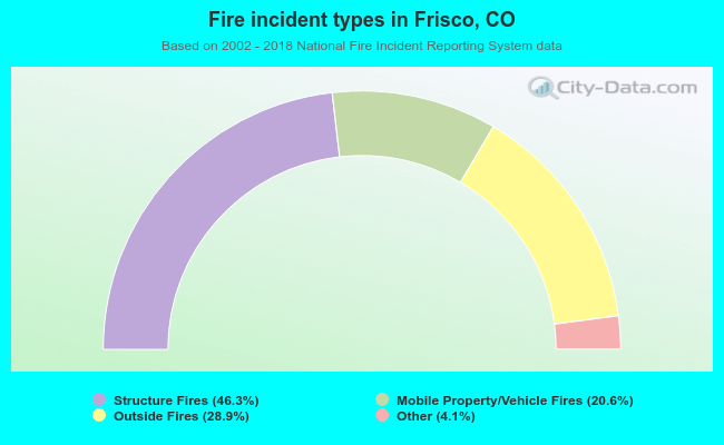 Fire incident types in Frisco, CO