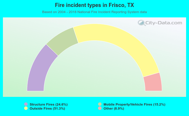 Fire incident types in Frisco, TX