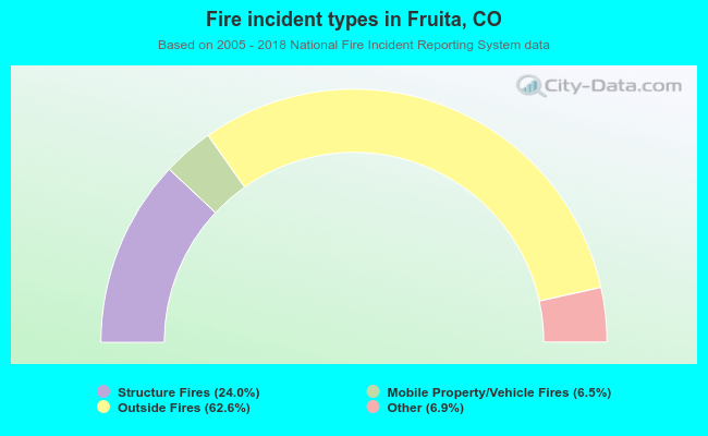Fire incident types in Fruita, CO